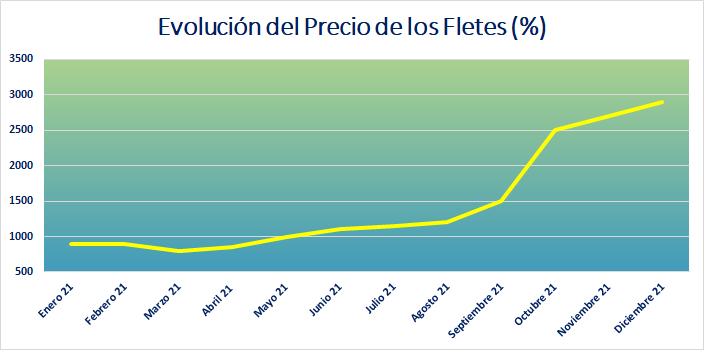 Precio-Fletes-Maritimos